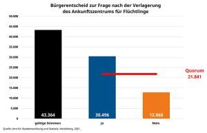 Grafik des Wahlergebnisses: 70,3 Prozent der Wählerinnen und Wähler stimmten mit „Ja“