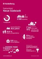 Infografik mit Fakten zur neuen Südstadt.